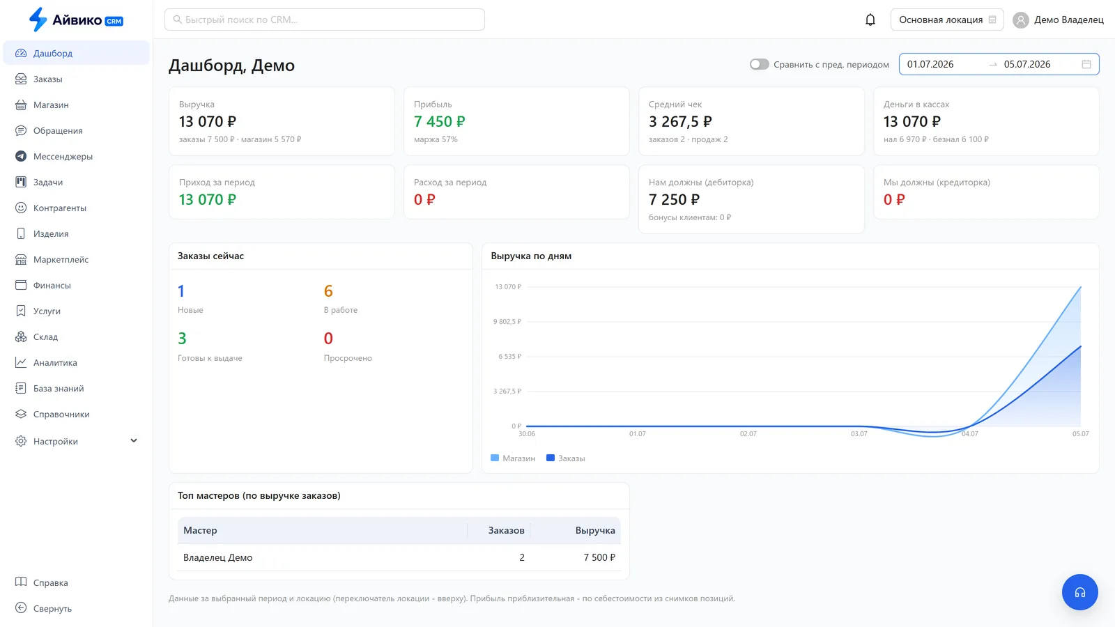 Дашборд Айвико CRM для сервисного центра: выручка, прибыль, средний чек и заказы в работе